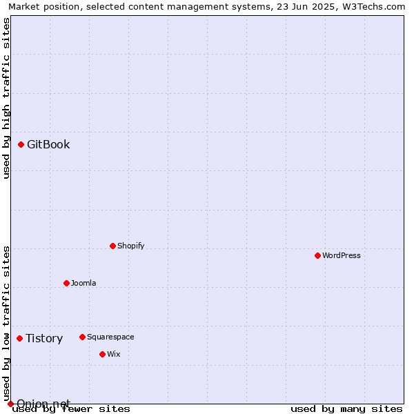 Market position of GitBook vs. Tistory vs. Onion.net