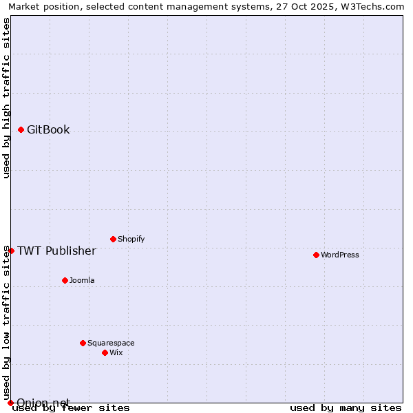 Market position of GitBook vs. TWT Publisher vs. Onion.net
