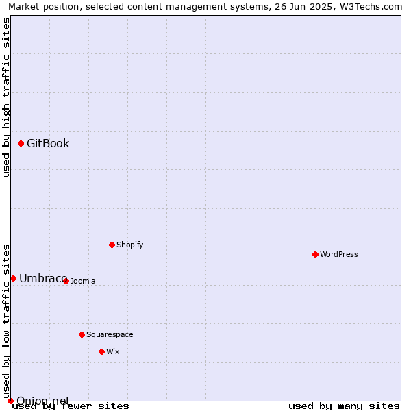 Market position of GitBook vs. Umbraco vs. Onion.net