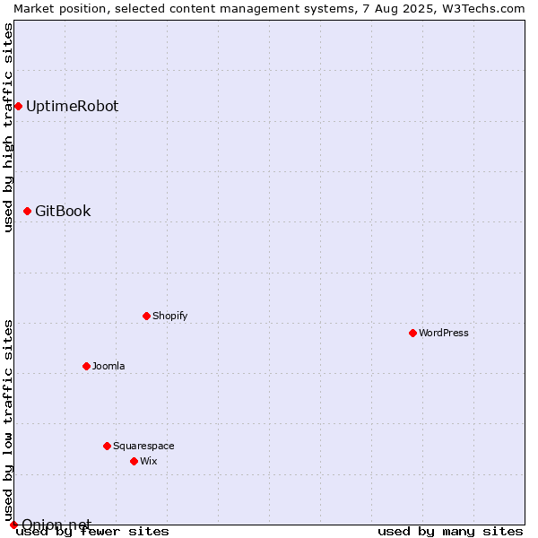 Market position of GitBook vs. UptimeRobot vs. Onion.net