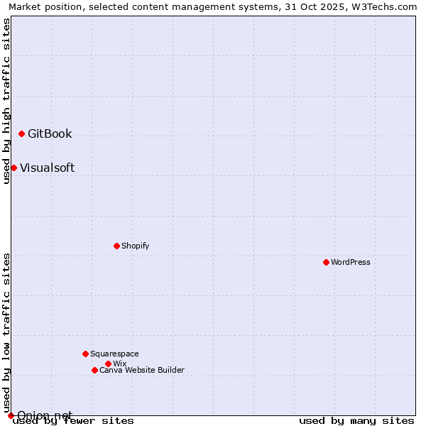 Market position of GitBook vs. Visualsoft vs. Onion.net