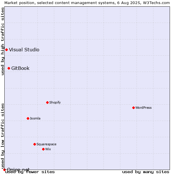 Market position of GitBook vs. Visual Studio vs. Onion.net