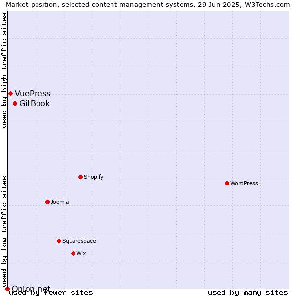 Market position of GitBook vs. VuePress vs. Onion.net