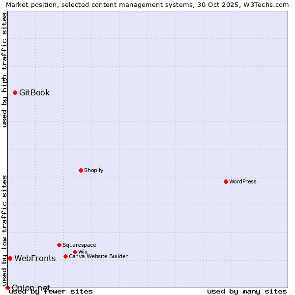 Market position of GitBook vs. WebFronts vs. Onion.net