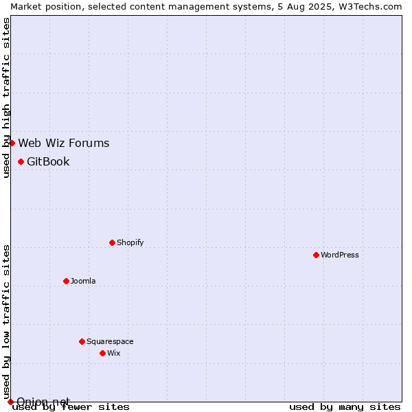 Market position of GitBook vs. Web Wiz Forums vs. Onion.net