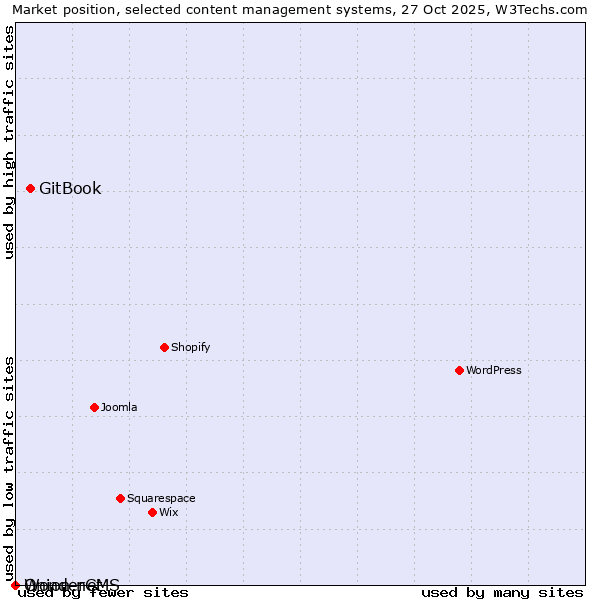 Market position of GitBook vs. Onion.net vs. WonderCMS