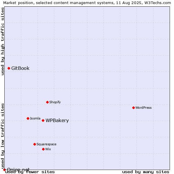 Market position of WPBakery vs. GitBook vs. Onion.net