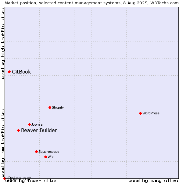 Market position of Beaver Builder vs. GitBook vs. Onion.net