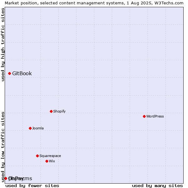 Market position of GitBook vs. phpwcms vs. OnPay