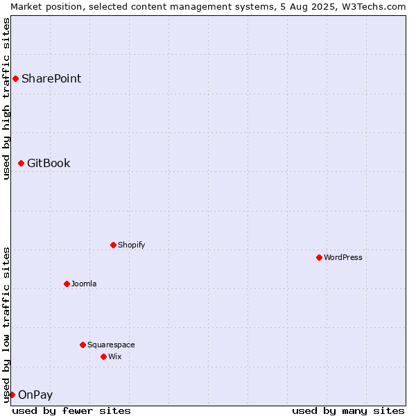 Market position of GitBook vs. SharePoint vs. OnPay