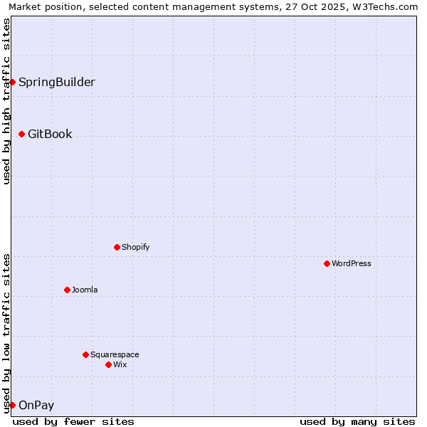 Market position of GitBook vs. OnPay vs. SpringBuilder