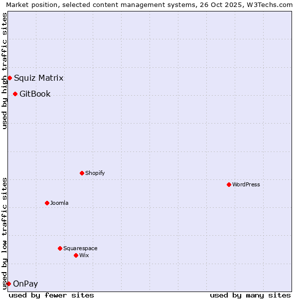 Market position of GitBook vs. Squiz Matrix vs. OnPay