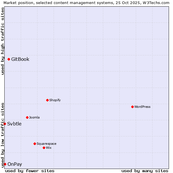 Market position of GitBook vs. OnPay vs. Svbtle