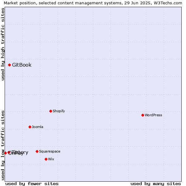 Market position of GitBook vs. Tistory vs. OnPay