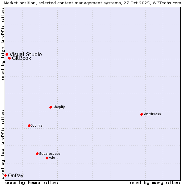 Market position of GitBook vs. Visual Studio vs. OnPay