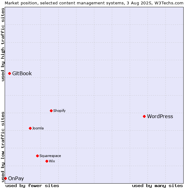 Market position of WordPress vs. GitBook vs. OnPay
