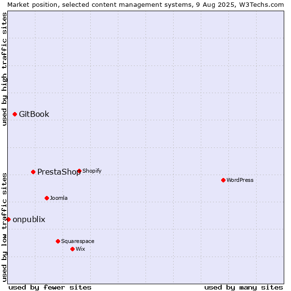 Market position of PrestaShop vs. GitBook vs. onpublix