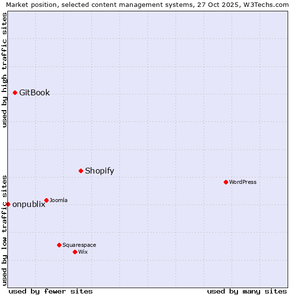 Market position of Shopify vs. GitBook vs. onpublix