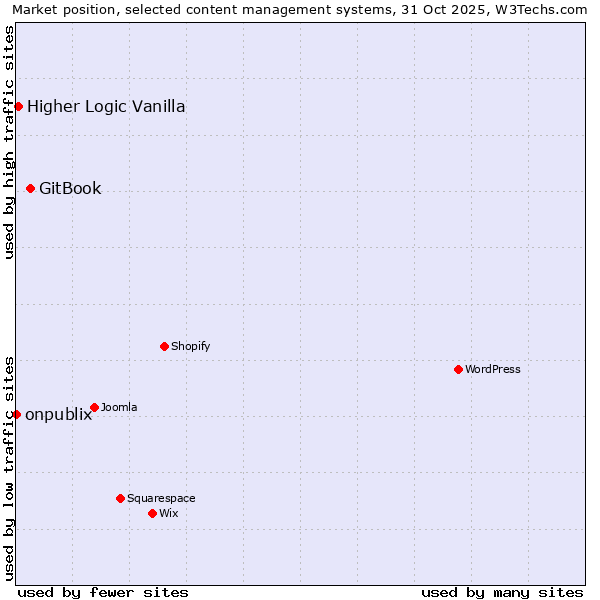 Market position of GitBook vs. Higher Logic Vanilla vs. onpublix
