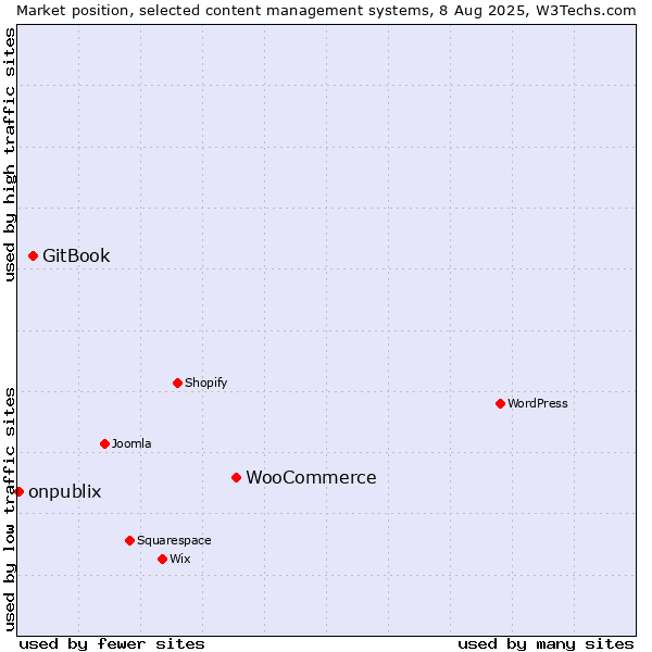 Market position of WooCommerce vs. GitBook vs. onpublix