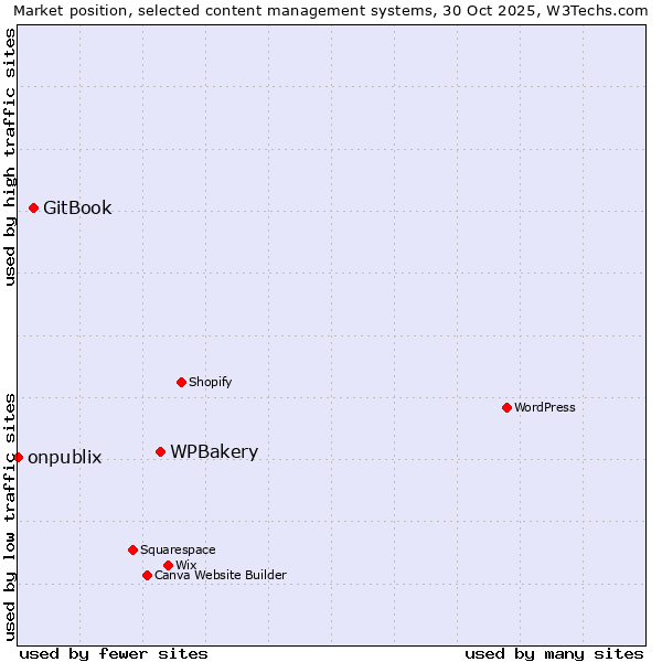 Market position of WPBakery vs. GitBook vs. onpublix