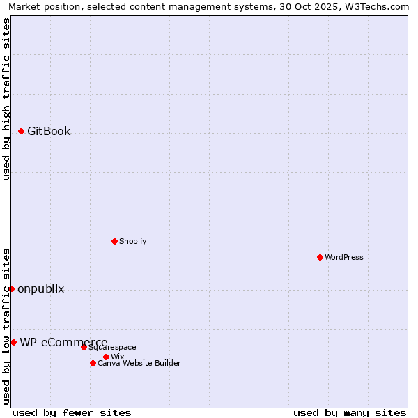 Market position of GitBook vs. WP eCommerce vs. onpublix
