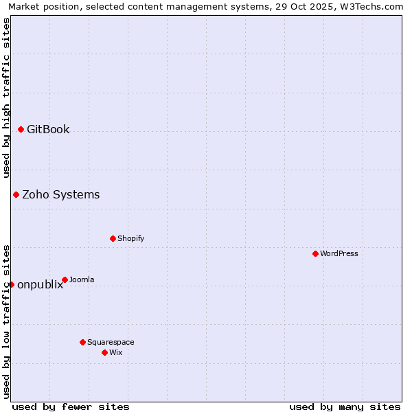 Market position of GitBook vs. Zoho Systems vs. onpublix