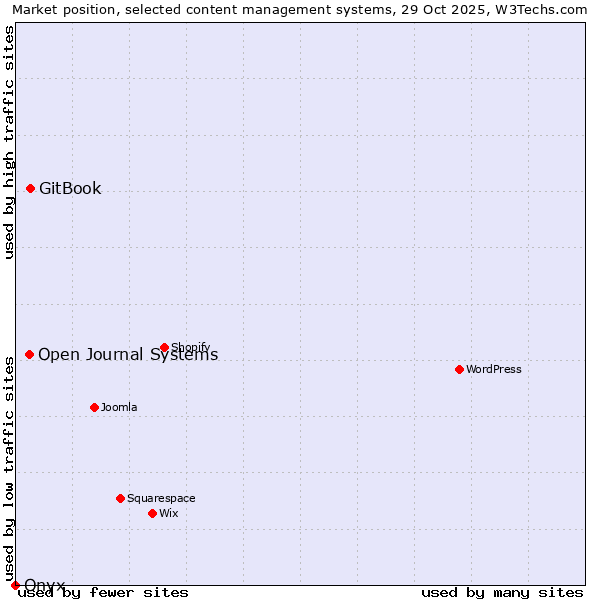 Market position of GitBook vs. Open Journal Systems vs. Onxshop