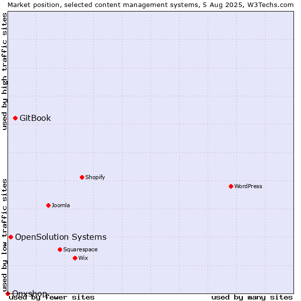 Market position of GitBook vs. OpenSolution Systems vs. Onxshop