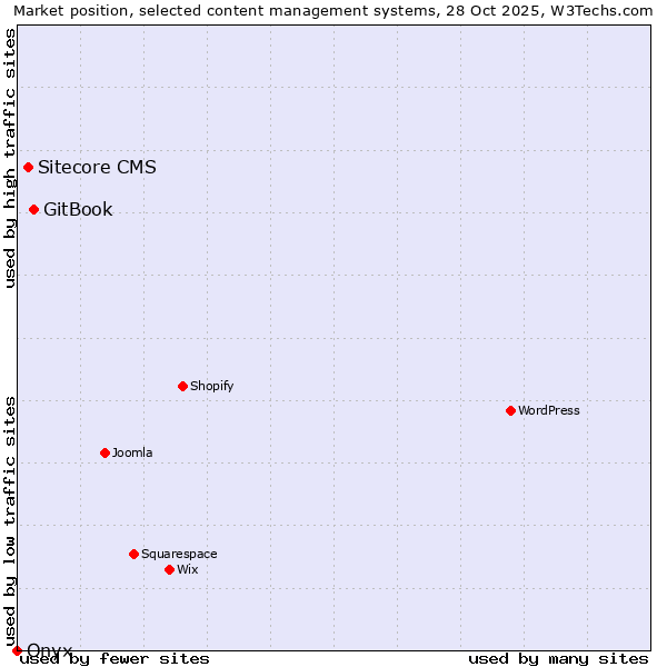 Market position of GitBook vs. Sitecore CMS vs. Onxshop