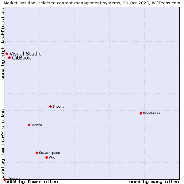 Market position of GitBook vs. Visual Studio vs. Onxshop