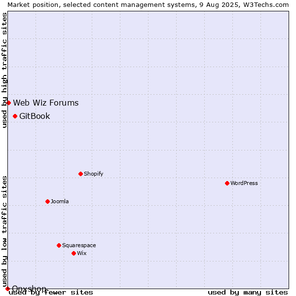 Market position of GitBook vs. Web Wiz Forums vs. Onxshop
