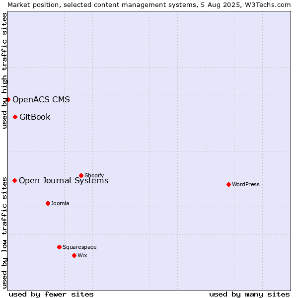 Market position of GitBook vs. Open Journal Systems vs. OpenACS CMS