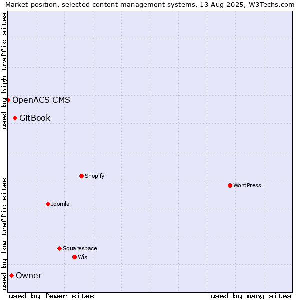 Market position of GitBook vs. Owner vs. OpenACS CMS