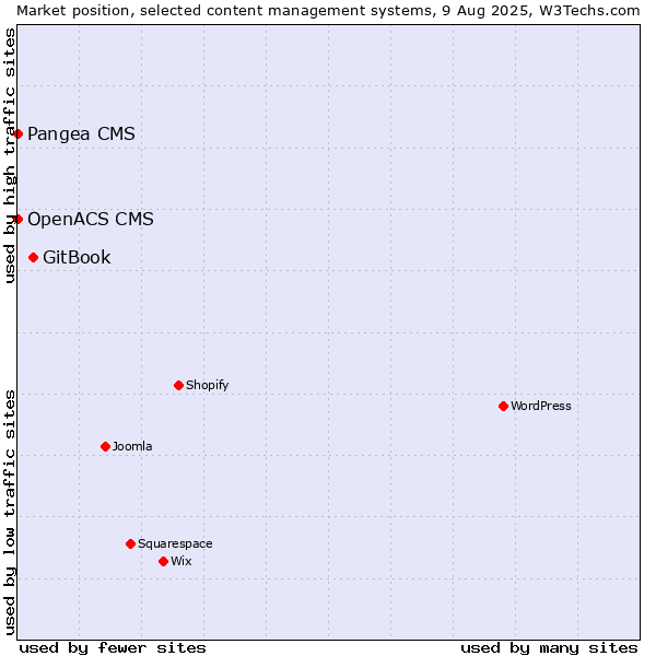 Market position of GitBook vs. Pangea CMS vs. OpenACS CMS