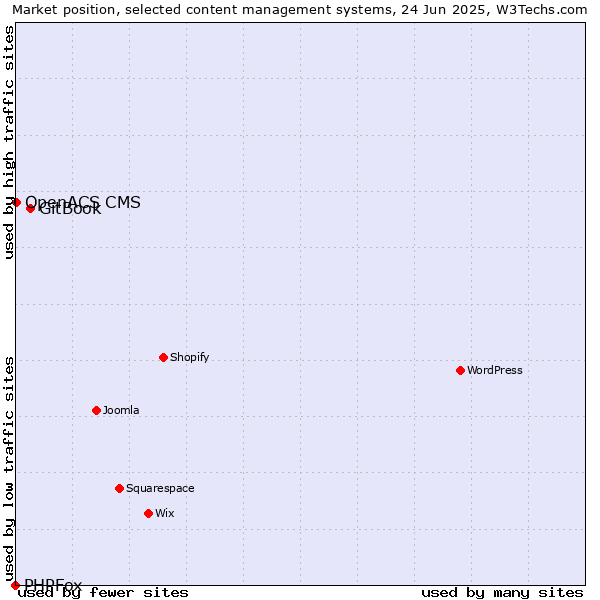 Market position of GitBook vs. OpenACS CMS vs. PHPFox