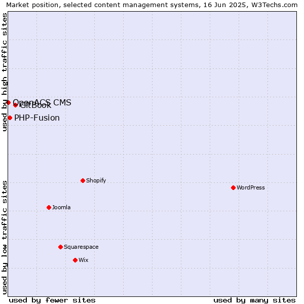 Market position of GitBook vs. PHP-Fusion vs. OpenACS CMS