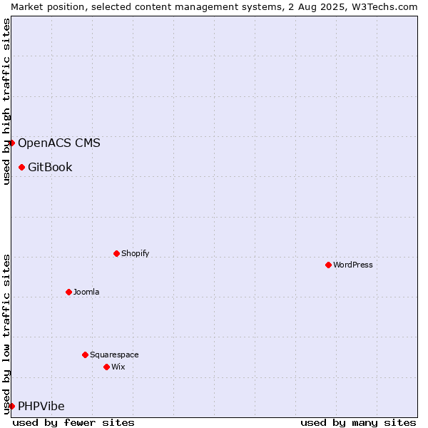 Market position of GitBook vs. OpenACS CMS vs. PHPVibe