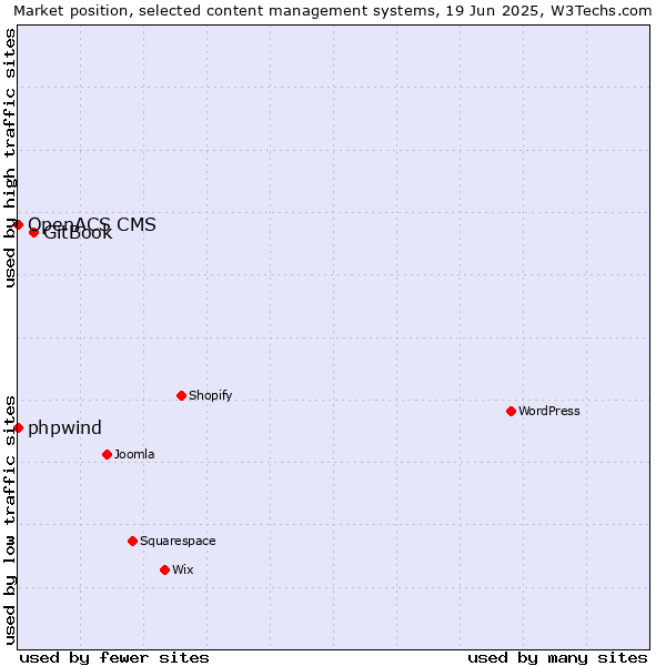 Market position of GitBook vs. phpwind vs. OpenACS CMS