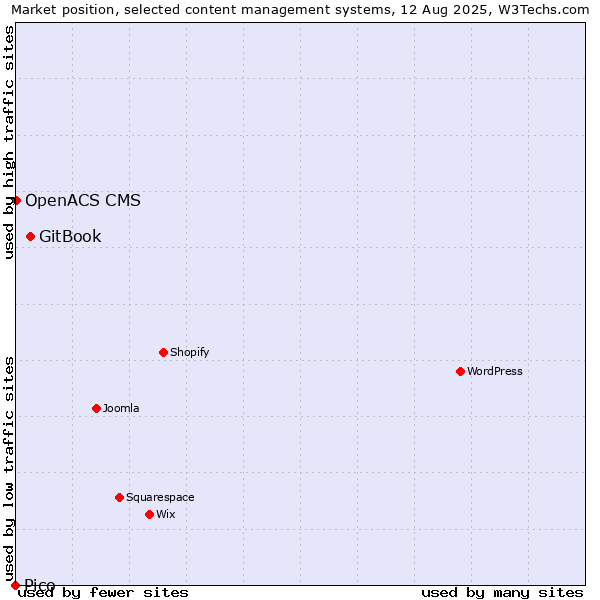 Market position of GitBook vs. OpenACS CMS vs. Pico