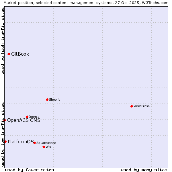 Market position of GitBook vs. PlatformOS vs. OpenACS CMS