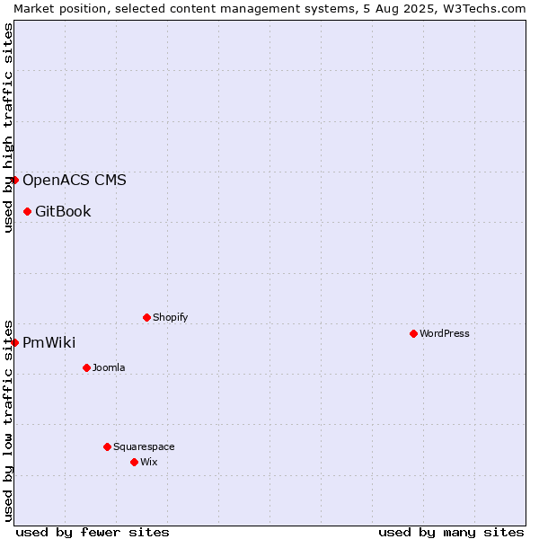 Market position of GitBook vs. PmWiki vs. OpenACS CMS