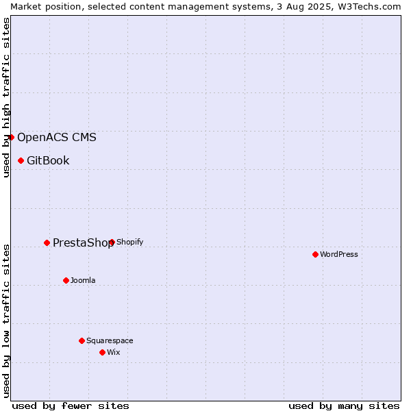 Market position of PrestaShop vs. GitBook vs. OpenACS CMS