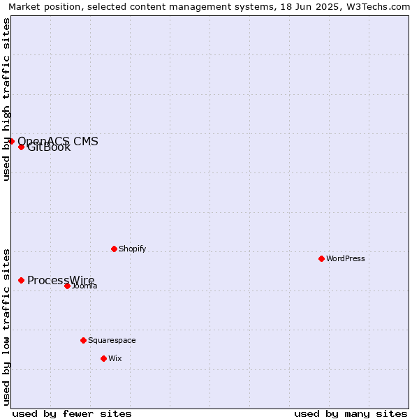Market position of GitBook vs. ProcessWire vs. OpenACS CMS