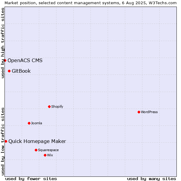 Market position of GitBook vs. Quick Homepage Maker vs. OpenACS CMS