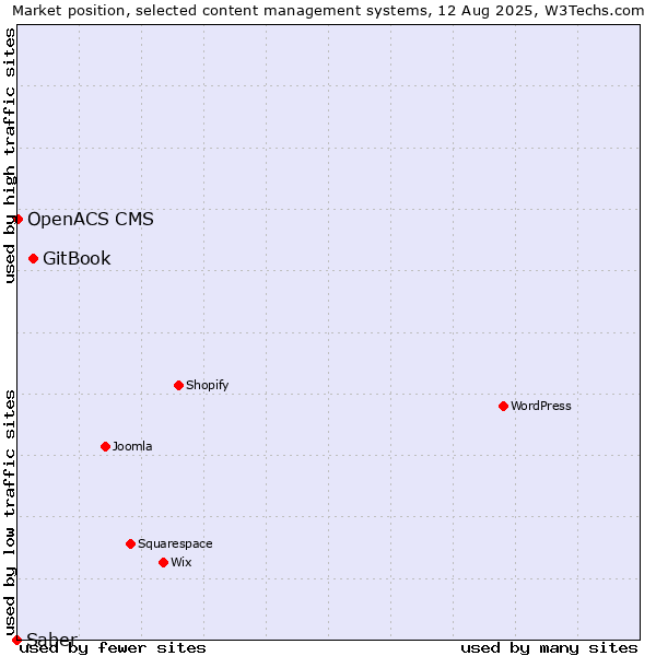 Market position of GitBook vs. OpenACS CMS vs. Saber