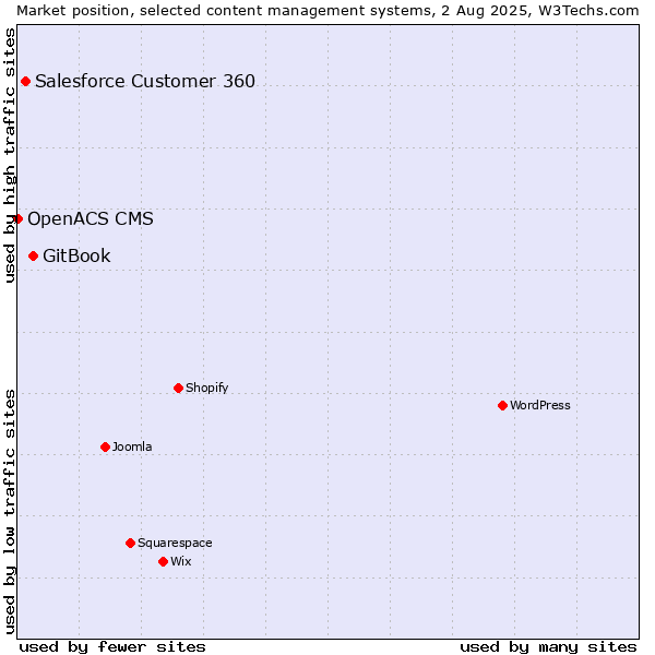 Market position of GitBook vs. Salesforce Customer 360 vs. OpenACS CMS