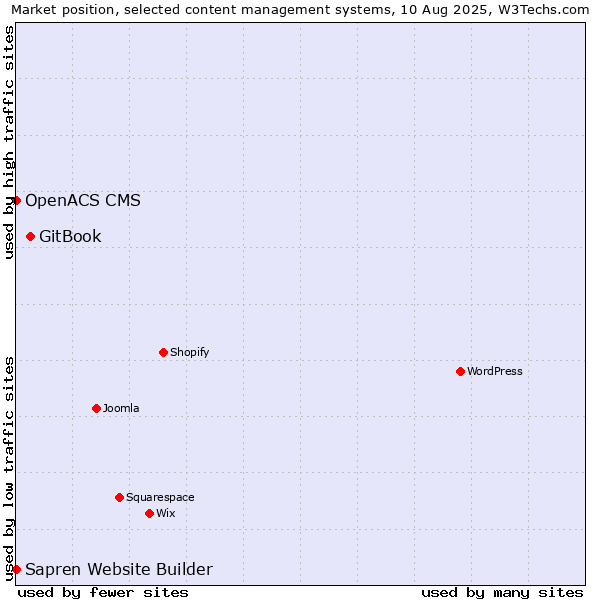 Market position of GitBook vs. OpenACS CMS vs. Sapren Website Builder
