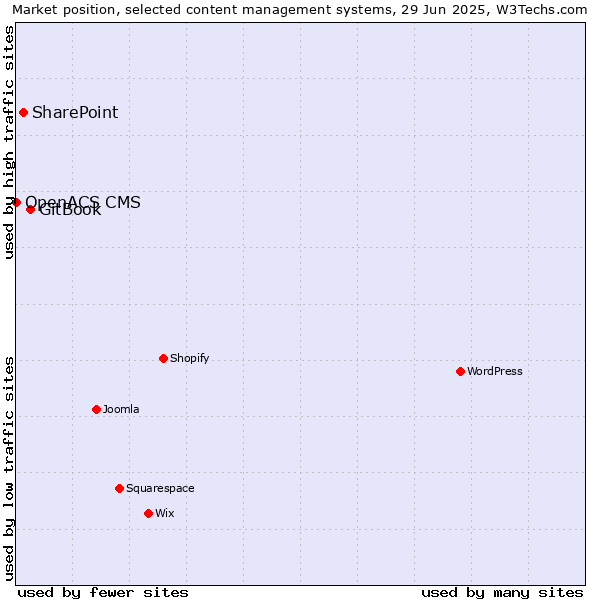 Market position of GitBook vs. SharePoint vs. OpenACS CMS