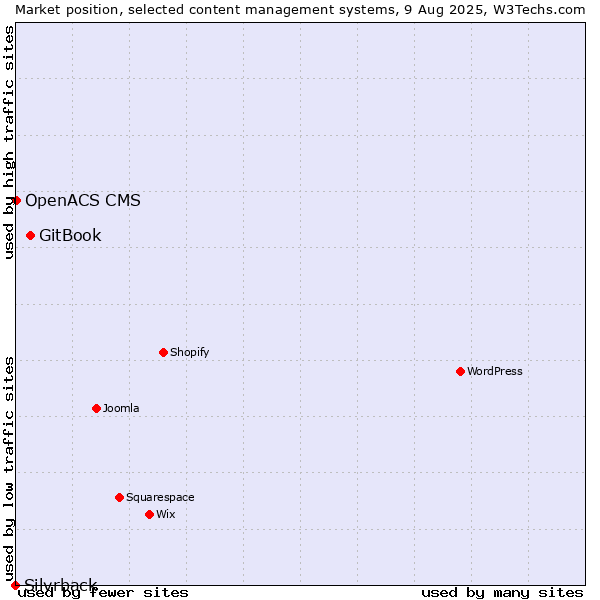 Market position of GitBook vs. OpenACS CMS vs. Silvrback